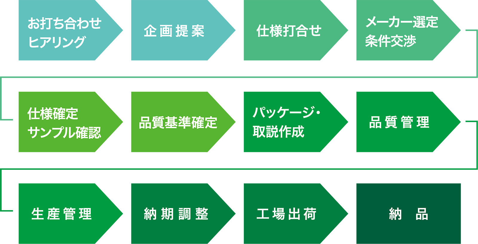 日用消耗品から家電開発まで大手メーカーチェーンストアのOEM/ODM